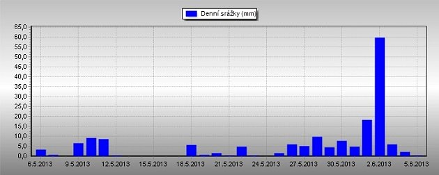 Packé srážky.