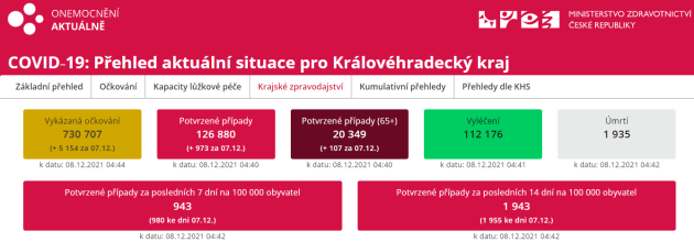 Epidemiologická situace v Královéhradeckém kraji, 8. 12. 2021