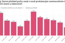 Epidemiologická situace v Královéhradeckém kraji, 8. 12. 2021