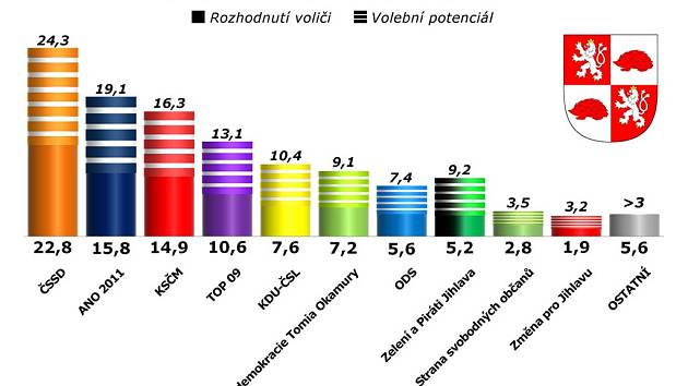 Bude novým primátorem Jihlavy lídr ČSSD Rudolf Chloupek? Infografika.