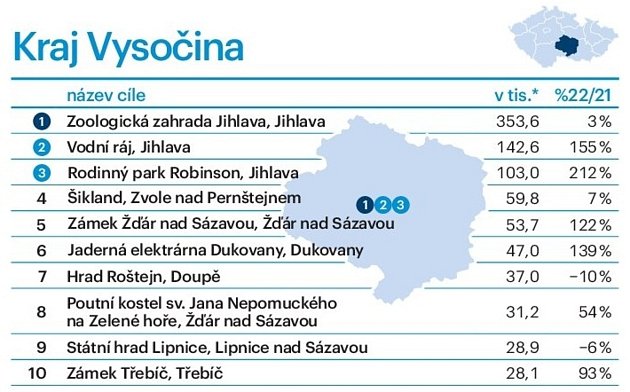 Jihlavská zoologická zahrada jasně vede tabulku návštěvnosti v kraji. Zdroj: poskytl CzechTourism