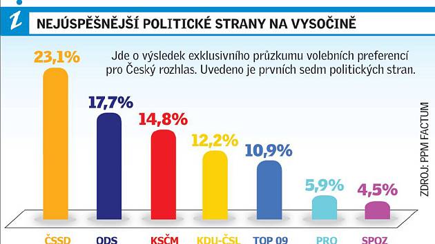 I druhý předvolební průzkum na Vysočině předpovídá vítězství ČSSD v krajských volbách.