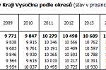 Průměrná výše starobních důchodů na konci roku 2017.