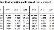 Průměrná výše starobních důchodů na konci roku 2017.