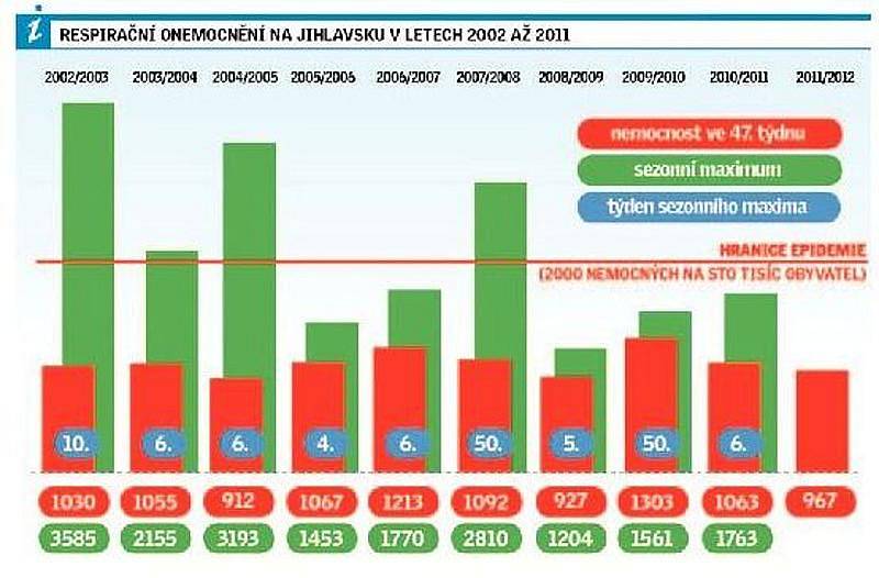 Zatímco v první polovině desetiletí gradovala nemocnost většinou v šestém kalendářním týdnu, tedy v polovině února, v druhé polovině dekády přišel hned dvakrát vrchol už před Vánocemi.