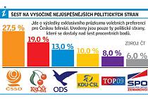 Šest na Vysočina nejúspěšnějších politických stran. Infografika. 