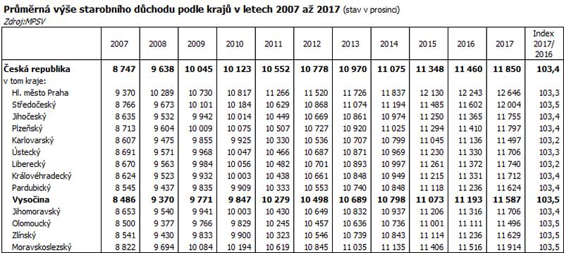 Průměrná výše starobních důchodů na konci roku 2017.