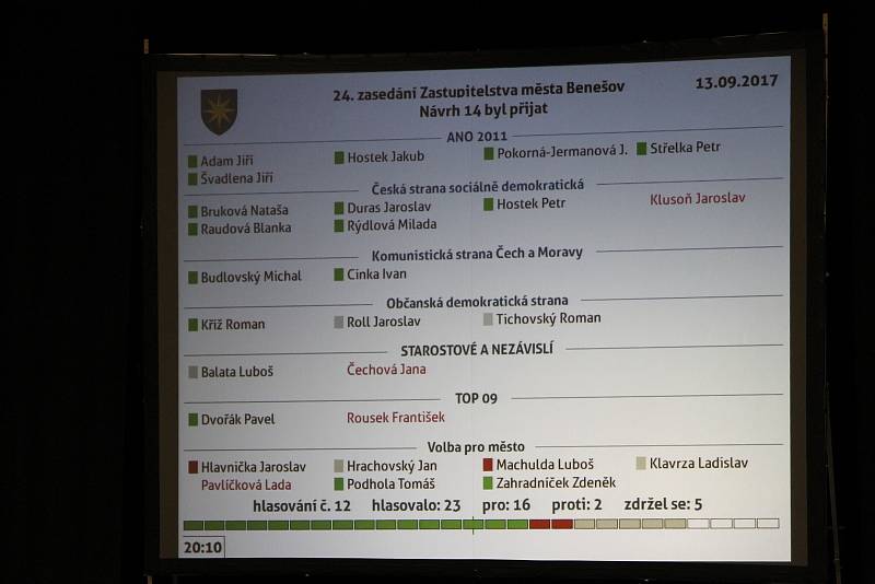 Zasedání benešovského zastupitelstva 13. září 2017. Hlasování o pokračování jednání se společností TNI o vzniku zábavního parku v Benešově.