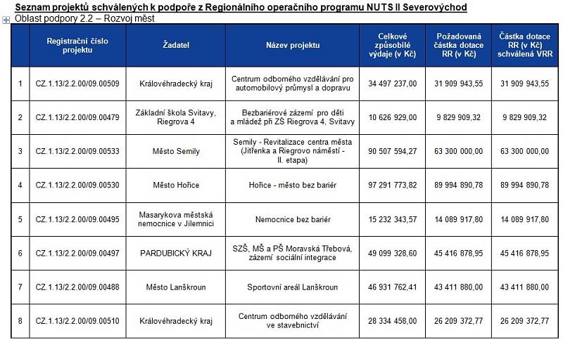 Seznam projektů schválených k podpoře z Regionálního operačního programu NUTS II Severovýchod Oblast podpory  – Rozvoj měst část 1.
