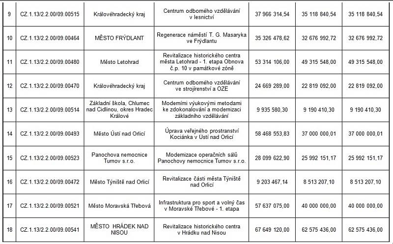 Seznam projektů schválených k podpoře z Regionálního operačního programu NUTS II Severovýchod Oblast podpory  – Rozvoj měst část 2