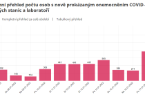 Aktuální vývoj epidemiologické situace v Pardubickém kraji, 20. 1. 2022