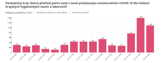 Aktuální vývoj epidemiologické situace v Pardubickém kraji, 20. 1. 2022