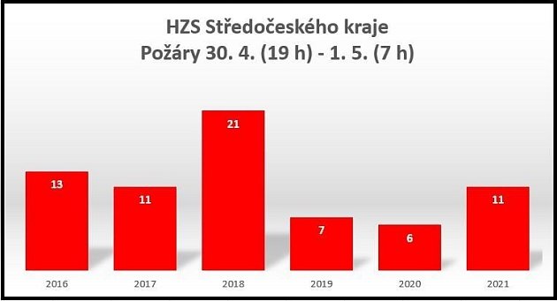 Statistika požárů o filipojakubské noci 2021.