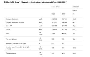 Škoda Auto hlásí meziroční pokles za první čtvrtletí kvůli koronaviru