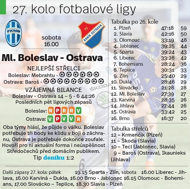Boleslav - Ostrava: Zápas jara! Přijíždí tank z Ostravy.