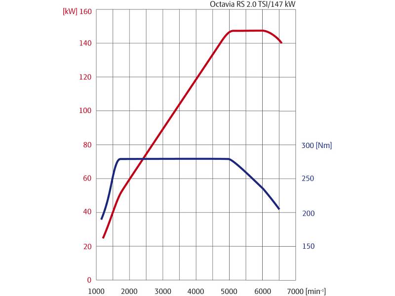 Graf poměru výkonu a kroutícího momentu různých motorizací Škody Octavia.