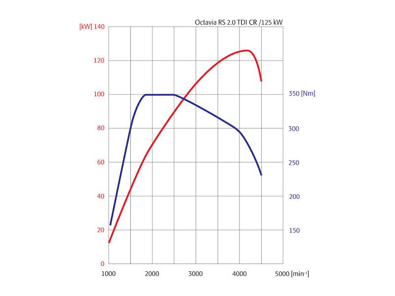 Graf poměru výkonu a kroutícího momentu různých motorizací Škody Octavia.
