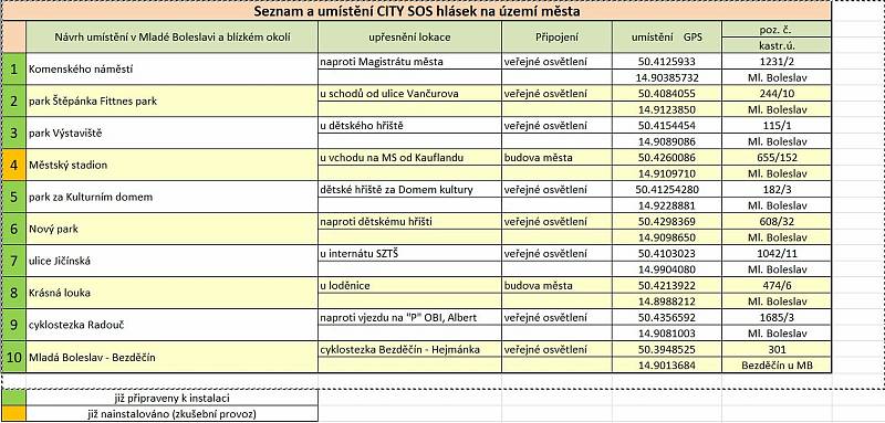 SOS hláska.