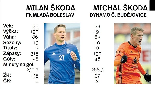 Milan a Michal Škodovi - srovnání