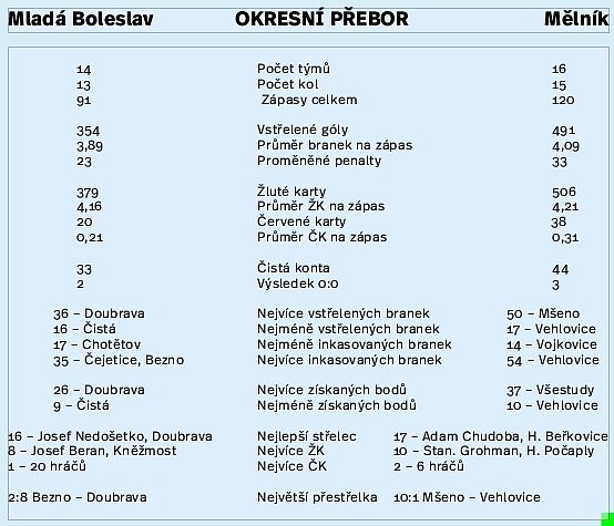 Porovnání okresních přeborů po podzimu 2016