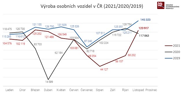 Výroba osobních vozidel v ČR (2021/2020/2019).