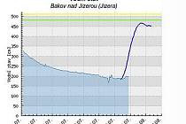 Předpověď zvyšování hladiny Jizery v Bakově během soboty a neděle