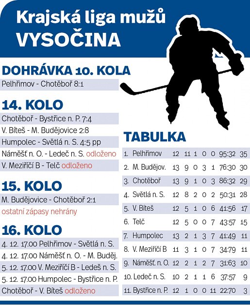 Krajská hokejová liga mužů Vysočina