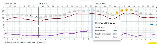 Předpověď počasí pro Třebíč. Na některých místech Vysočiny má být v pátek kolem 22. hodiny večer až 20 stupňů Celsia.
