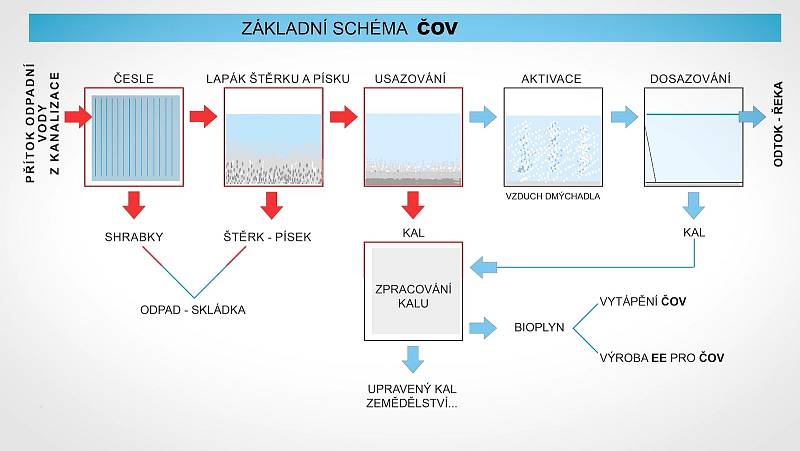 Ukázka z nového dokumentu VAS Třebíč o kanalizační vodě.