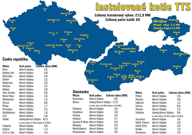 Mapa České republiky, Slovenska a Ukrajiny s výčtem měst, kde jsou nainstalovány kotle na biomasu, které Horký vyráběl.