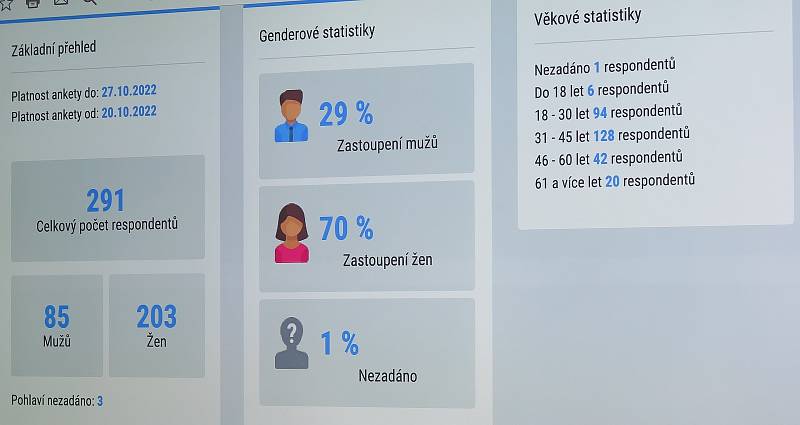 Výsledky ankety.