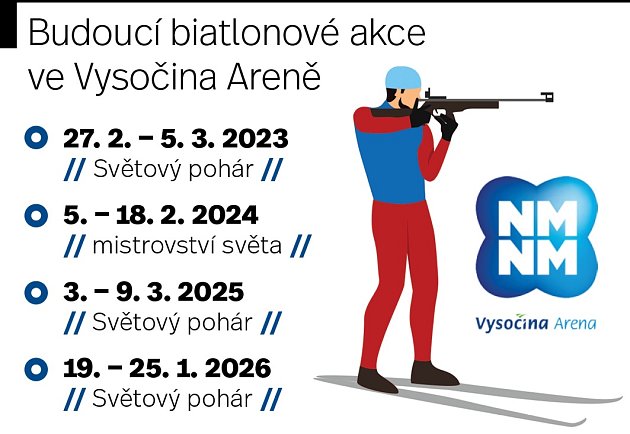 Nejbližší významné biatlonové akce ve Vysočina Areně.