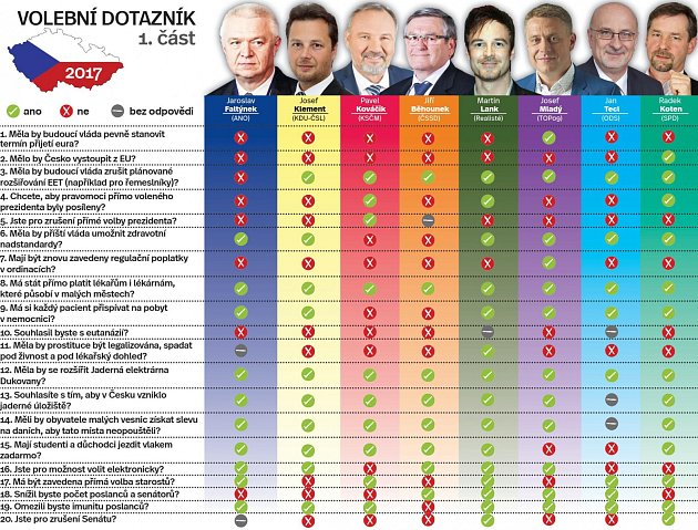 Jak odpovídali politici ve vysočinském Deník-Busu.