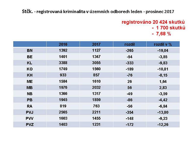 Statistika kriminality v roce 2017 ve Středočeském kraji.