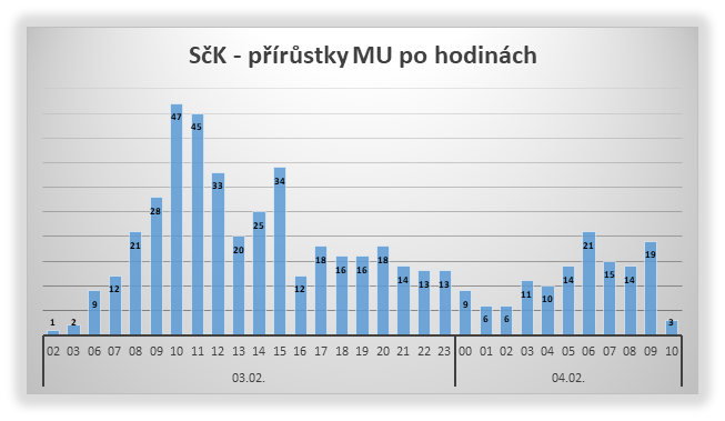 První únorovou neděli se středočeští hasiči takřka nezastavili.