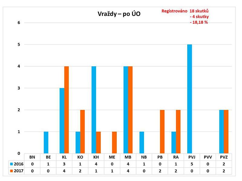 Statistika kriminality v roce 2017 ve Středočeském kraji.