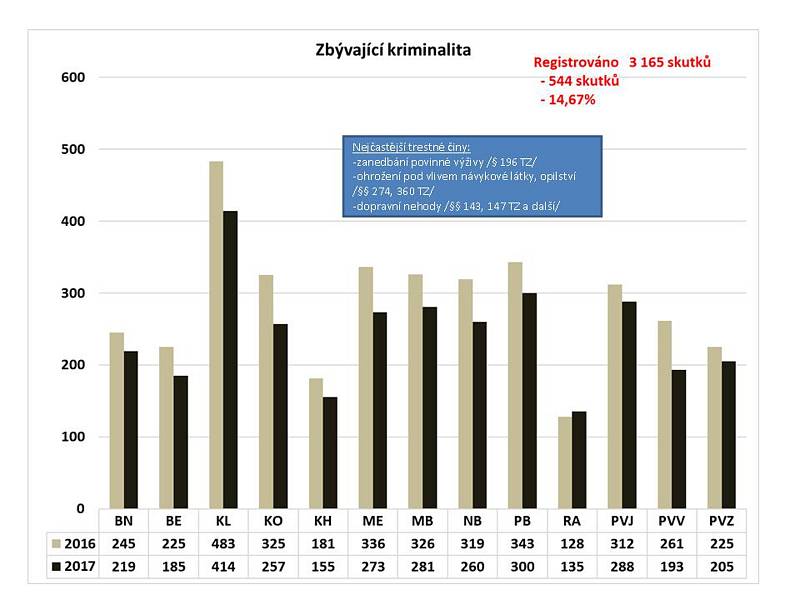 Statistika kriminality v roce 2017 ve Středočeském kraji.