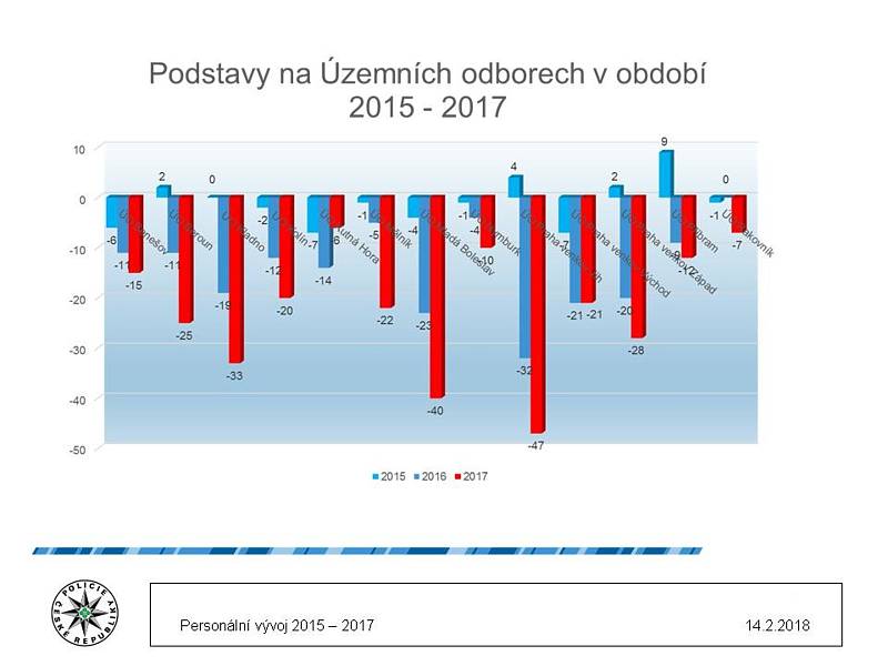 Na sklonku loňského roku nebylo komu obléci 317 uniforem, když z plánovaných 3782 míst bylo naplněno 3465.