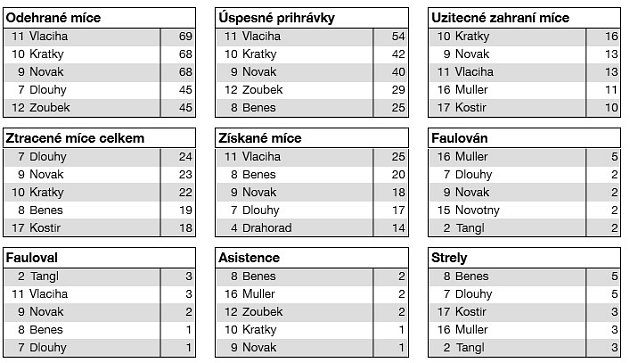 Analýza fotbalového utkání Milovice - Lužec (středočeská I. B třída)