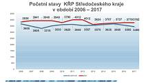 Na sklonku loňského roku nebylo komu obléci 317 uniforem, když z plánovaných 3782 míst bylo naplněno 3465.