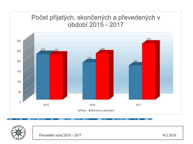 Na sklonku loňského roku nebylo komu obléci 317 uniforem, když z plánovaných 3782 míst bylo naplněno 3465.