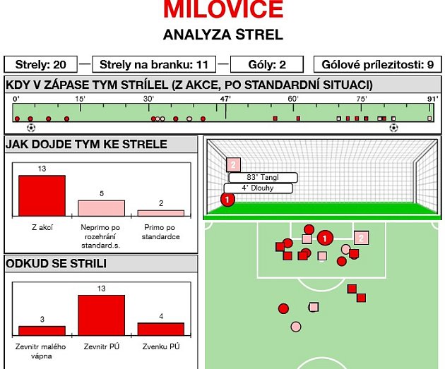 Analýza fotbalového utkání Milovice - Lužec (středočeská I. B třída)