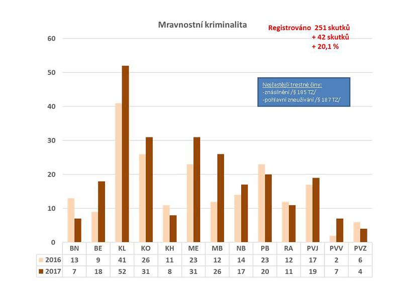 Statistika kriminality v roce 2017 ve Středočeském kraji.