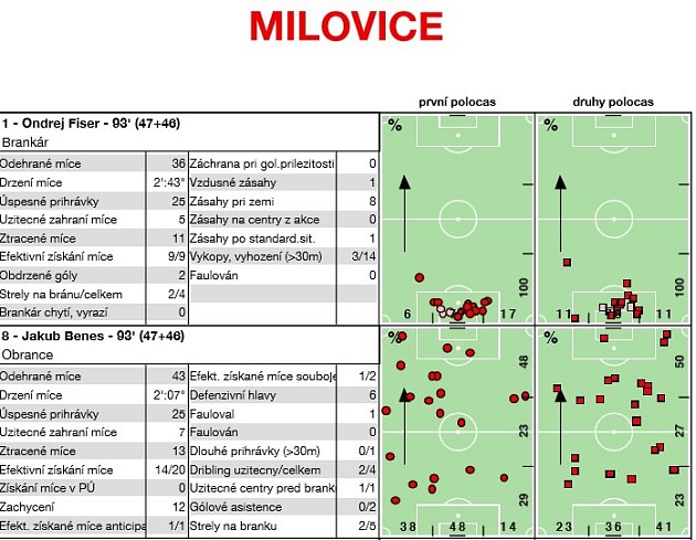 Analýza fotbalového utkání Milovice - Lužec (středočeská I. B třída)