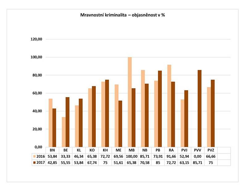 Statistika kriminality v roce 2017 ve Středočeském kraji.