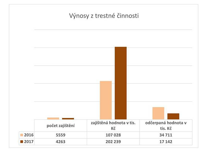Statistika kriminality v roce 2017 ve Středočeském kraji.