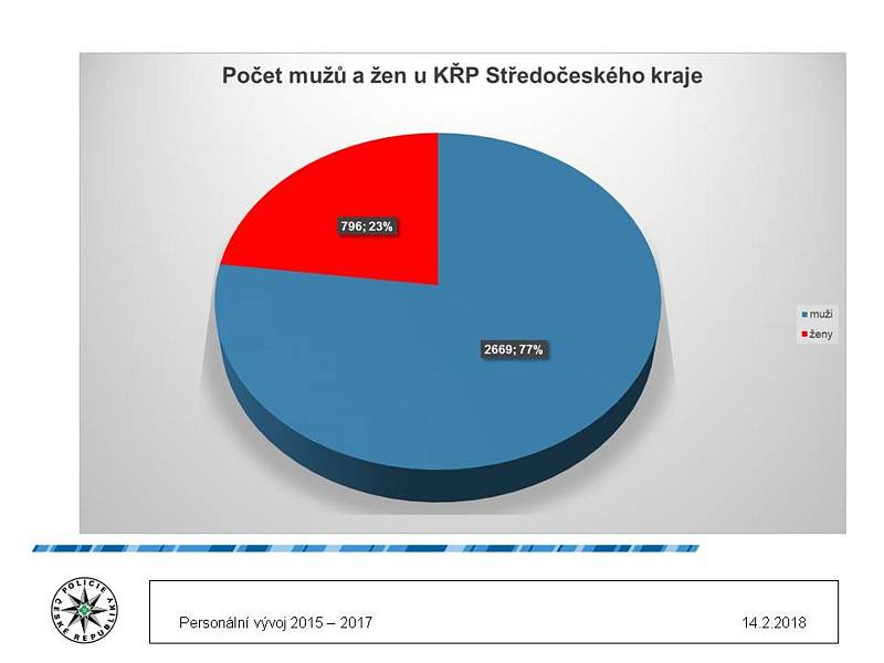 Na sklonku loňského roku nebylo komu obléci 317 uniforem, když z plánovaných 3782 míst bylo naplněno 3465.