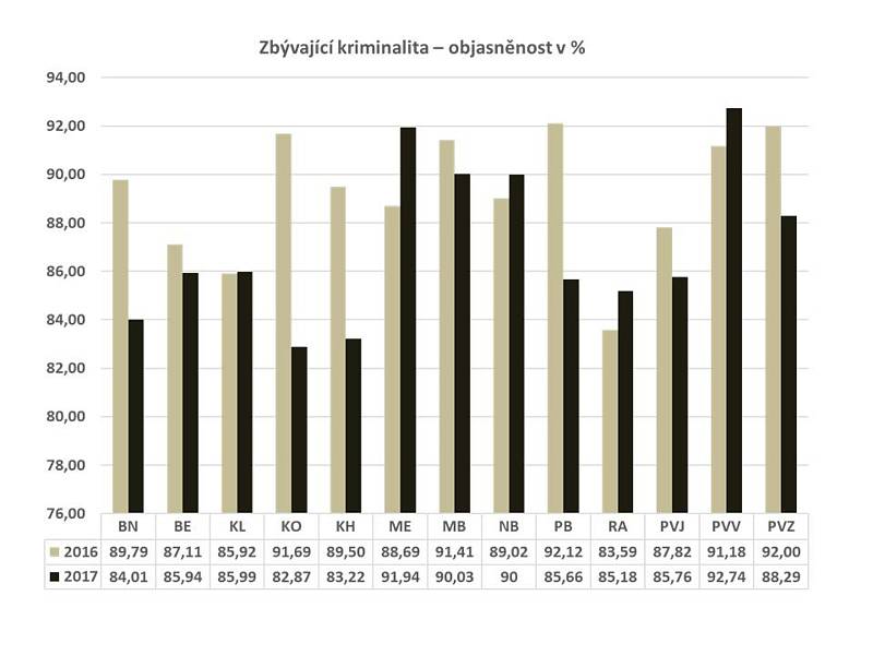 Statistika kriminality v roce 2017 ve Středočeském kraji.