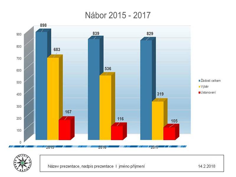 Na sklonku loňského roku nebylo komu obléci 317 uniforem, když z plánovaných 3782 míst bylo naplněno 3465.