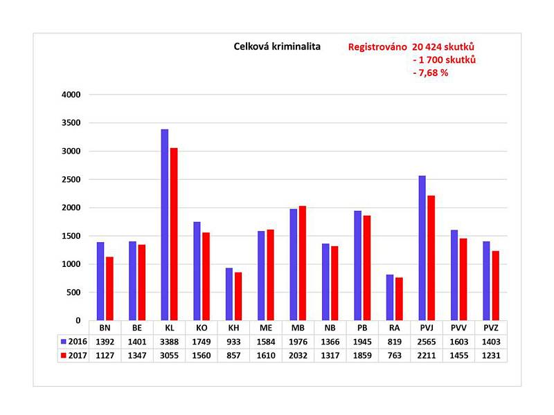 Statistika kriminality v roce 2017 ve Středočeském kraji.